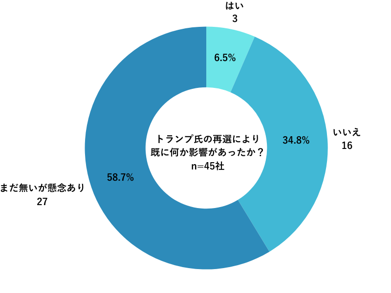 トランプ氏再選による影響有無