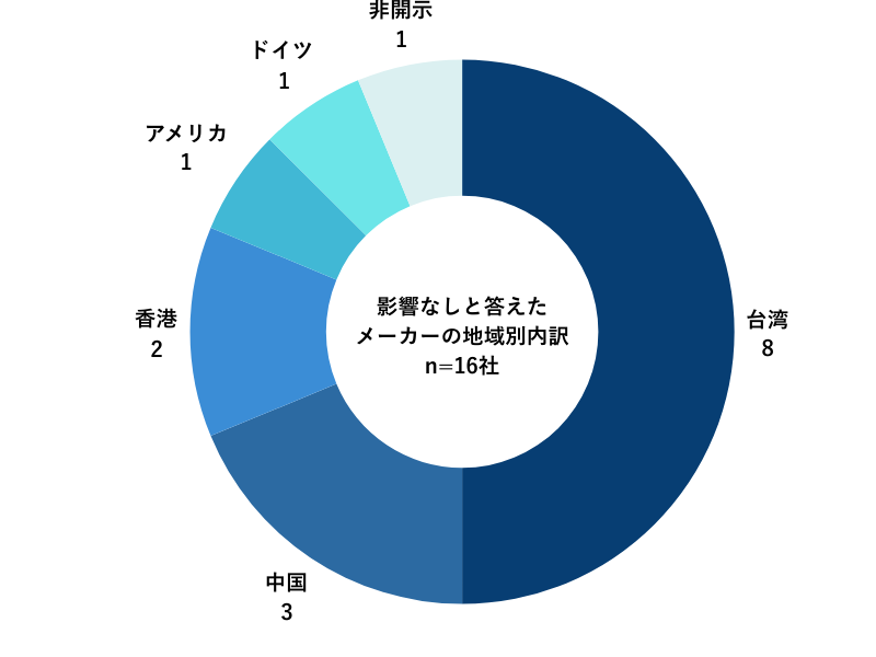 トランプ氏再選の影響なしと答えたメーカーの地域別内訳